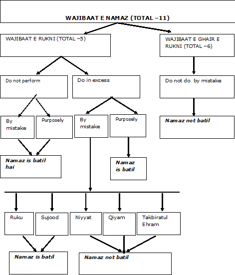 Namaz Ki Rakat Chart